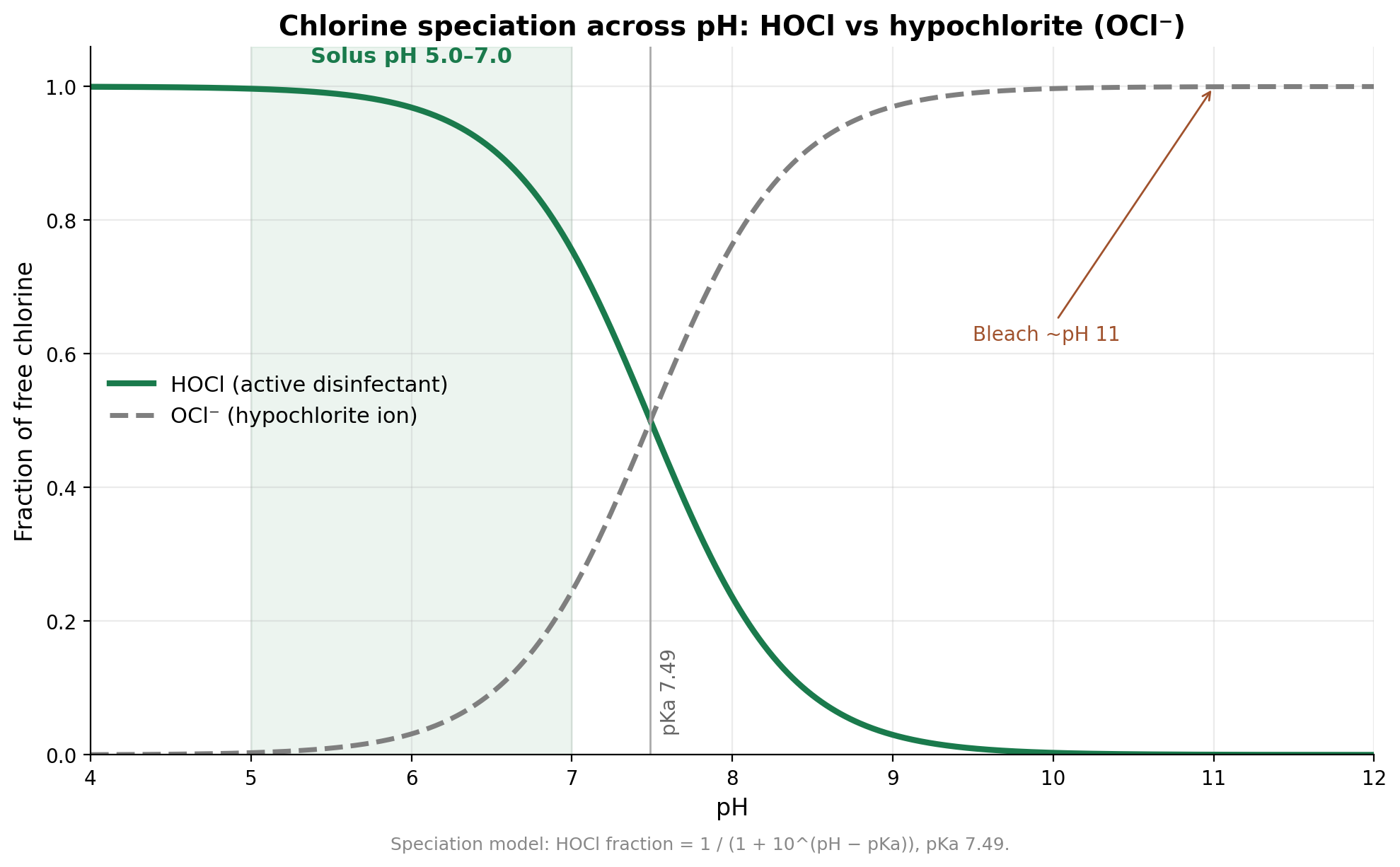 Chlorine speciation curve comparing the dominant chlorine species across pH values.