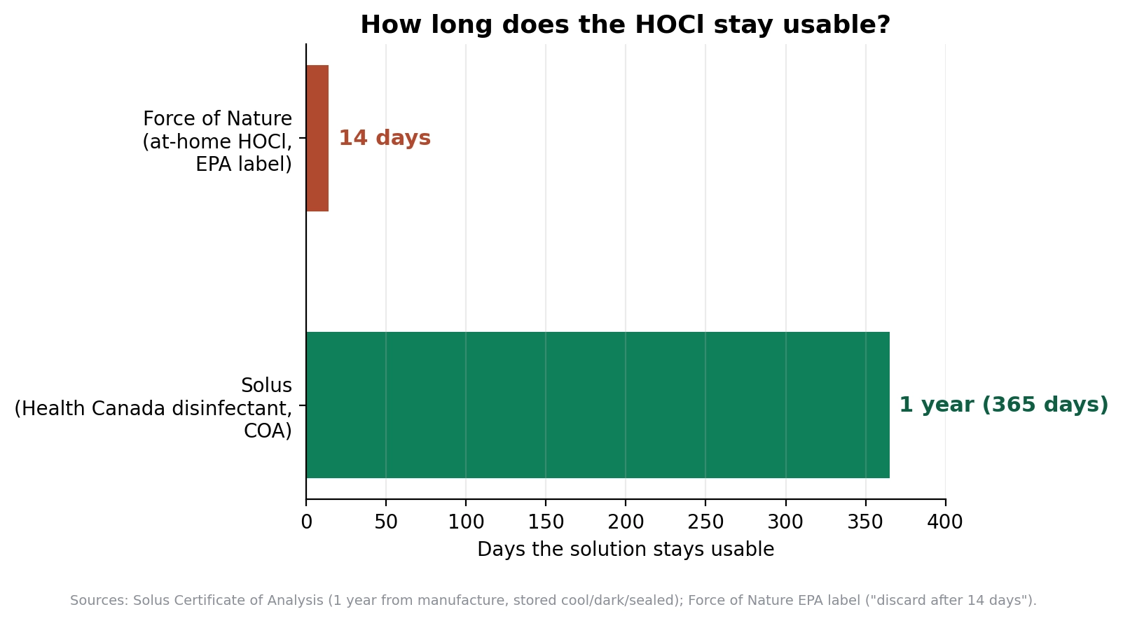 Bar chart comparing the one-year shelf life of Solus’s Multi-Purpose Disinfectant with a 14-day at-home HOCl shelf life.