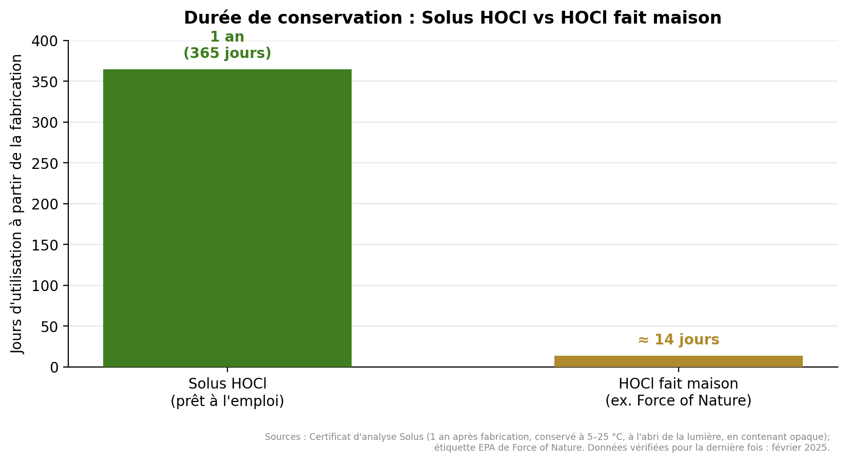 Graphique comparant la durée de conservation de 1 an du Désinfectant multi-usages à environ 14 jours pour un HOCl fait maison