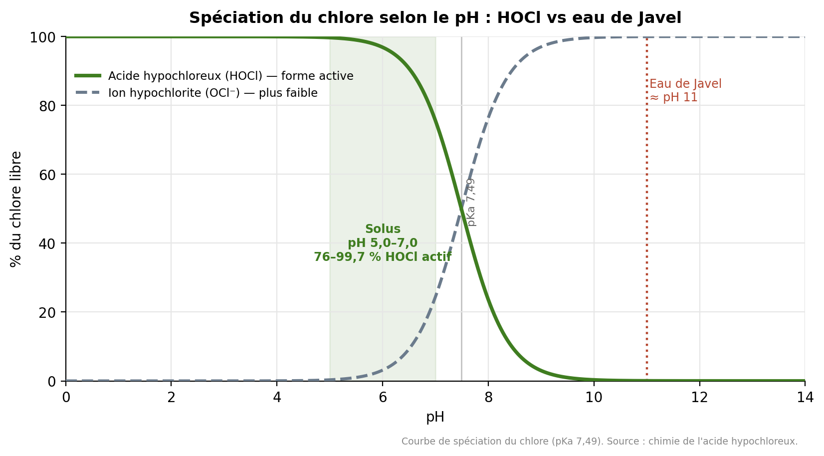 Courbe de spéciation du chlore montrant le % d'acide hypochloreux (HOCl) vs l'ion hypochlorite (OCl−) selon le pH; au pH 5–7 de Solus, 76–99,7 % est du HOCl actif, contre presque zéro au pH ~11 de l'eau de Javel