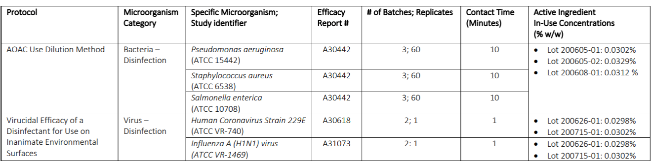 Solus GLP disinfection test report excerpt from Analytical Lab Group