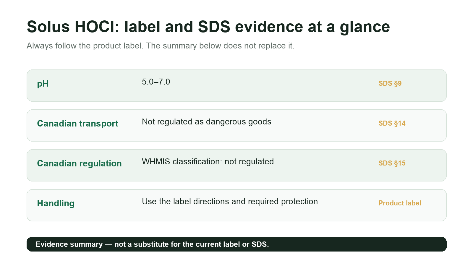 Solus HOCl label and SDS evidence summary covering pH, Canadian transport, WHMIS classification and handling